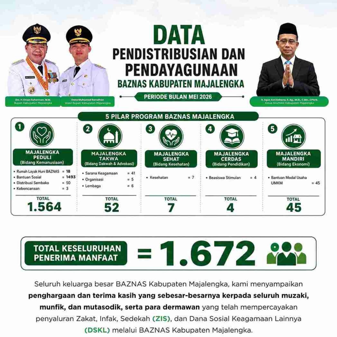 BAZNAS Kabupaten Majalengka Salurkan Bantuan untuk 1.672 Penerima Manfaat di Bulan Mei 2026