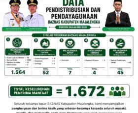 BAZNAS Kabupaten Majalengka Salurkan Bantuan untuk 1.672 Penerima Manfaat di Bulan Mei 2026
