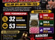 Ops Antik Toba 2026 Sat Narkoba Polres Simalungun Cetak Rekor Tertinggi : 32 Kasus Dibongkar, 53 Tersangka Diringkus, 535 Gram Sabu hingga Jaringan Aceh – Medan Digulung