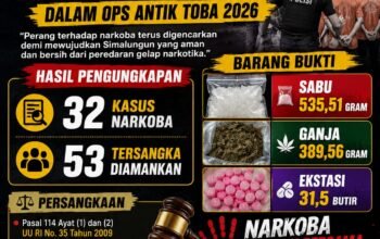 Ops Antik Toba 2026 Sat Narkoba Polres Simalungun Cetak Rekor Tertinggi : 32 Kasus Dibongkar, 53 Tersangka Diringkus, 535 Gram Sabu hingga Jaringan Aceh – Medan Digulung